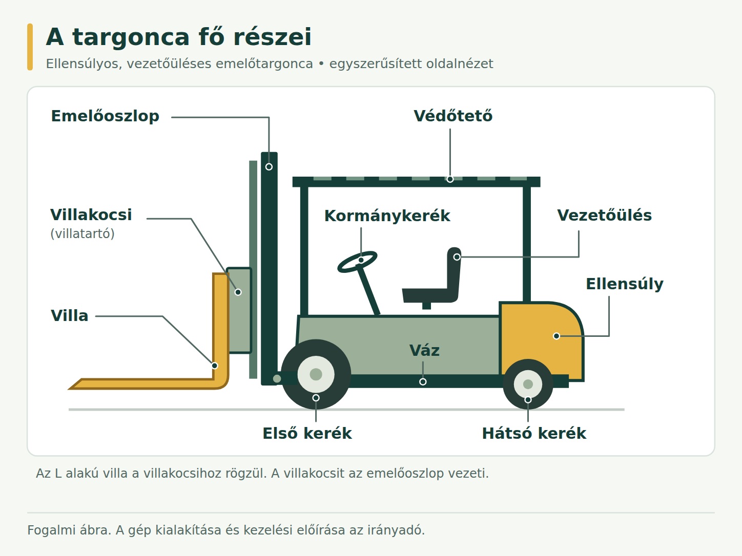 Ellensúlyos, vezetőüléses targonca oldalnézeti rajza. Külön jelölés mutat az emelőoszlopra, a villakocsira és az L alakú villára; a vezetőhely, védőtető, váz, ellensúly és kerekek is feliratozottak.