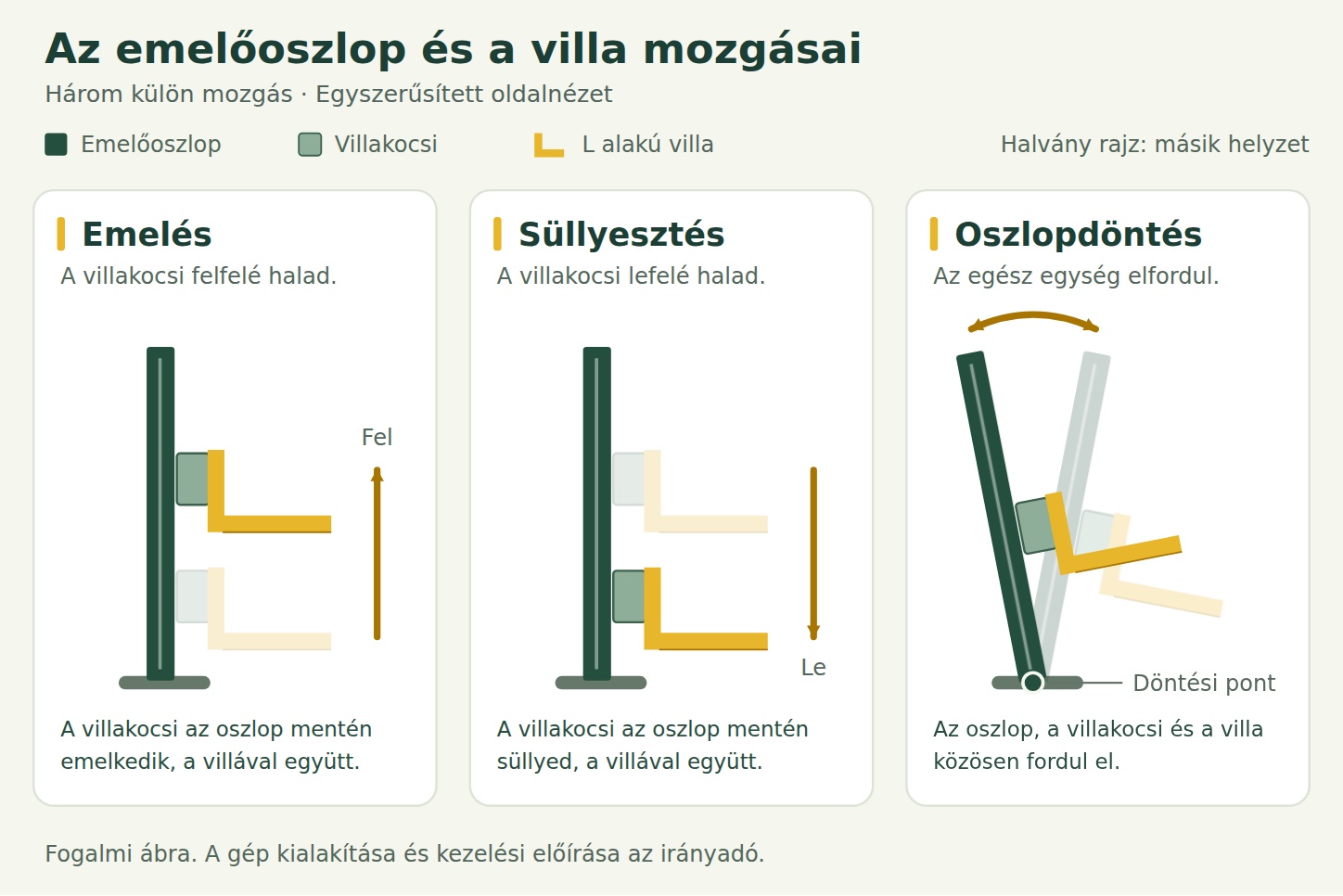 Három külön oldalnézeti ábra: emeléskor a villakocsi és a villa felfelé, süllyesztéskor lefelé mozog az oszlop mentén; oszlopdöntéskor az oszlop, a villakocsi és az L alakú villa együtt fordul el.