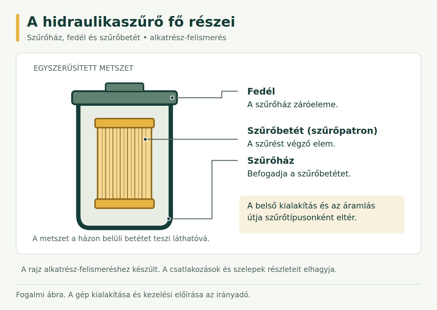 Hidraulikaszűrő egyszerűsített metszete: a sötétzöld szűrőházat felül fedél zárja; belsejében sárga szűrőbetét látható, mindhárom alkatrész külön felirattal.