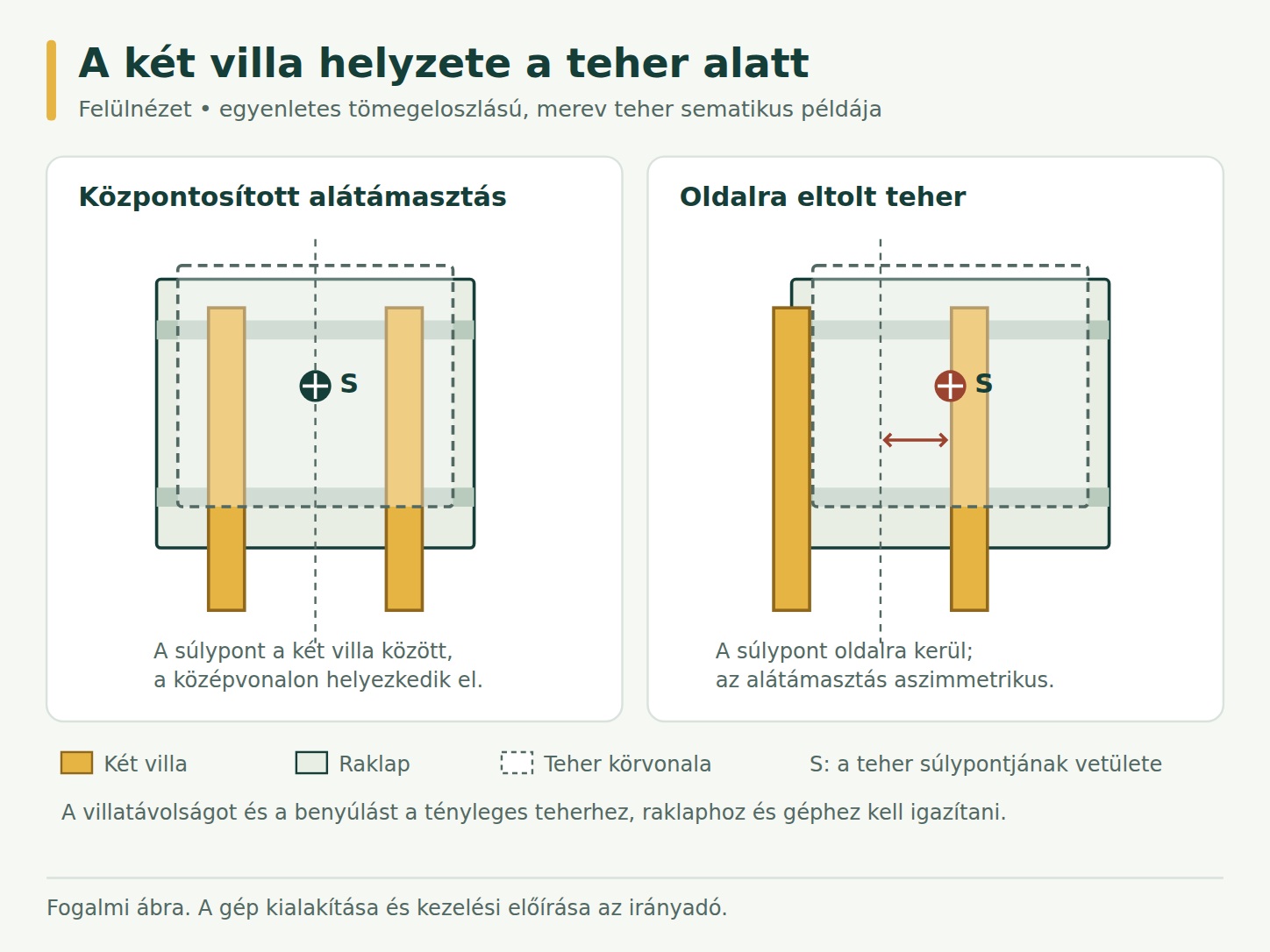 Két felülnézeti rajz egy raklapról, teherről és két villáról. Balra a teher súlypontja a villák középvonalán van; jobbra a raklap és a teher oldalra tolódik a villákhoz képest.
